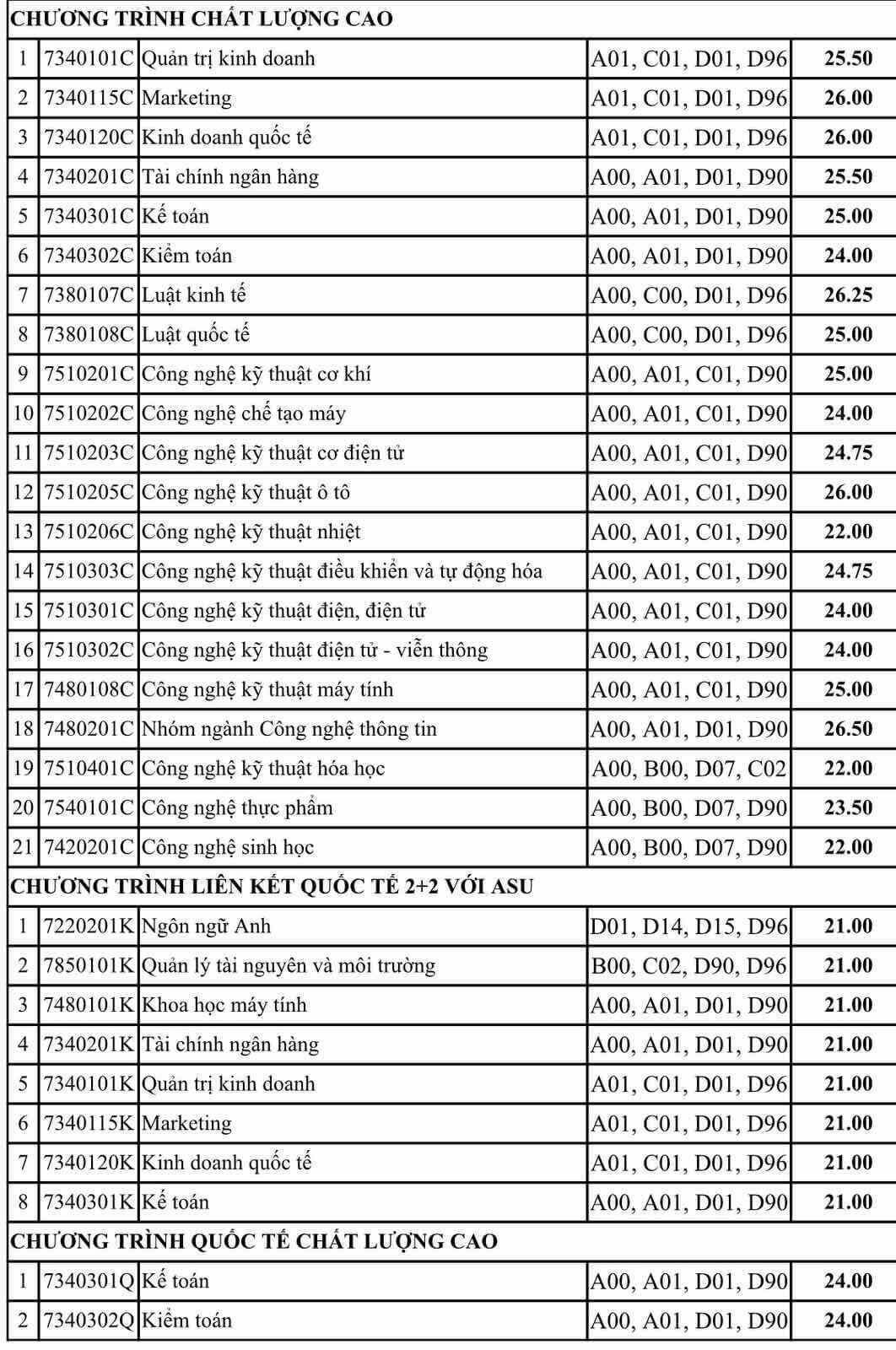 Điểm chuẩn Trường ĐH Công nghiệp TP.HCM 2022 theo xét đánh giá năng lực - Ảnh 3