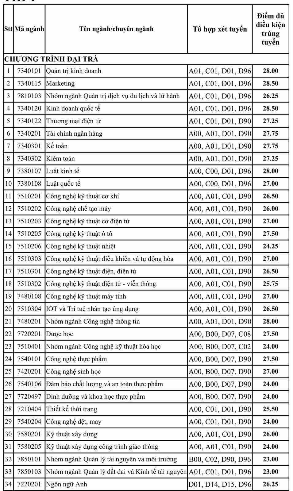 Điểm chuẩn Trường ĐH Công nghiệp TP.HCM 2022 theo xét đánh giá năng lực - Ảnh 2