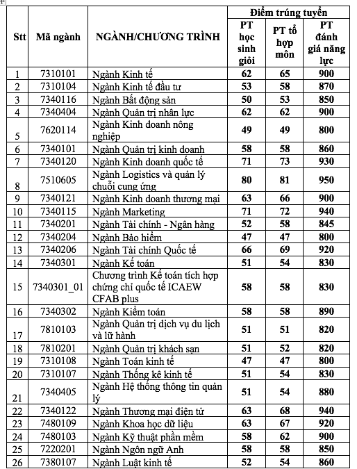 Trường ĐH Kinh tế TP.HCM công bố điểm chuẩn 4 phương thức đầu tiên - Ảnh 1