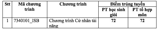 Trường ĐH Kinh tế TP.HCM công bố điểm chuẩn 4 phương thức đầu tiên - Ảnh 2