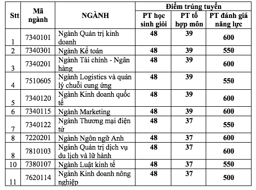 Trường ĐH Kinh tế TP.HCM công bố điểm chuẩn 4 phương thức đầu tiên - Ảnh 3