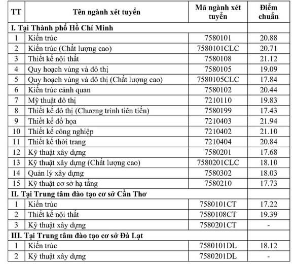 Trường ĐH Kiến trúc TP.HCM công bố kết quả xét tuyển 3 phương thức - Ảnh 4