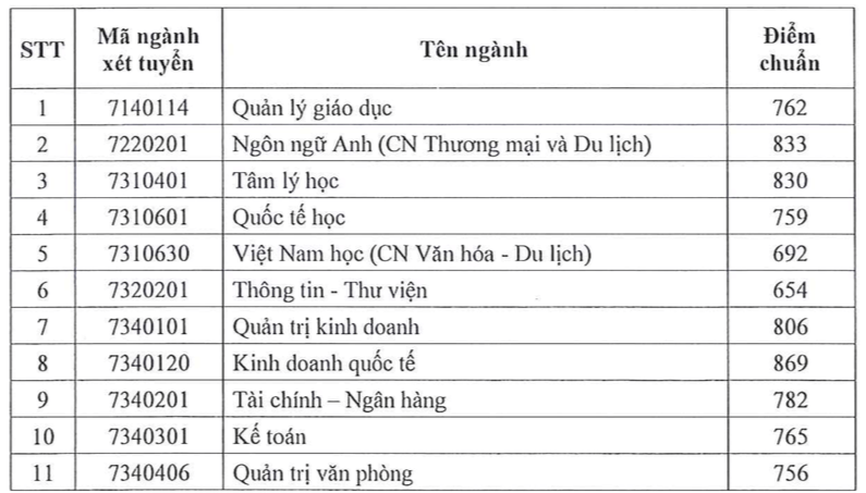 Trường ĐH Sài Gòn: Điểm chuẩn đánh giá năng lực ngành cao nhất lấy 898 điểm - Ảnh 1