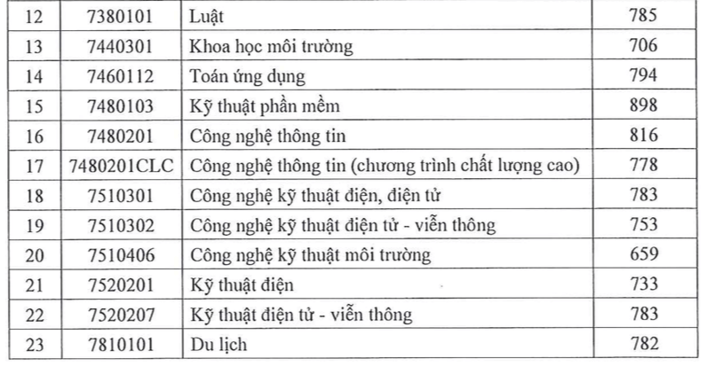 Trường ĐH Sài Gòn: Điểm chuẩn đánh giá năng lực ngành cao nhất lấy 898 điểm - Ảnh 2