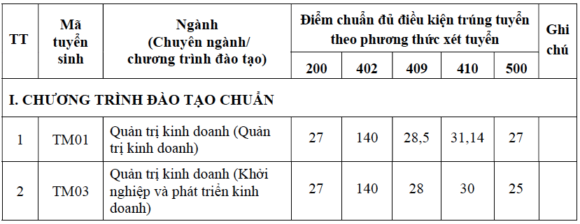 Điểm chuẩn đủ điều kiện trúng tuyển phương thức xét tuyển trước của Trường ĐH Thương mại - Ảnh 1