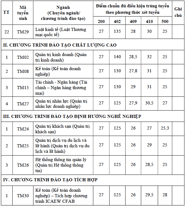 Điểm chuẩn đủ điều kiện trúng tuyển phương thức xét tuyển trước của Trường ĐH Thương mại - Ảnh 3