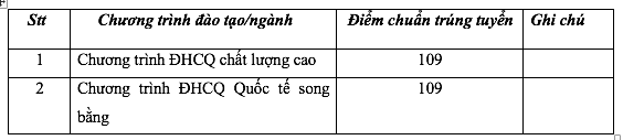 Trường ĐH Ngân hàng TP.HCM công bố điểm chuẩn trúng tuyển các phương thức đầu tiên - Ảnh 1