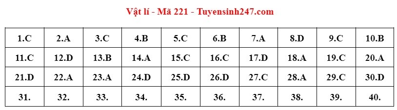 Đề và gợi ý đáp án môn Vật lý - Ảnh 5