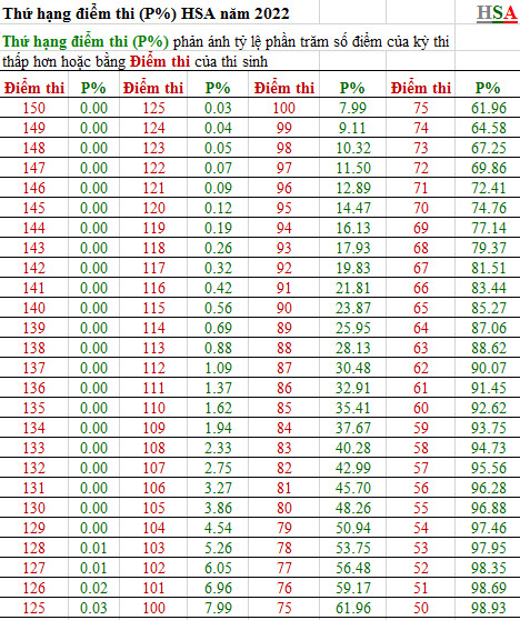 Phổ điểm thi đánh giá năng lực của ĐH Quốc gia Hà Nội - Ảnh 2