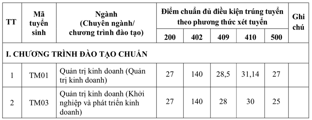 Đại học Thương mại lấy điểm chuẩn học bạ như thế nào? - Ảnh 1
