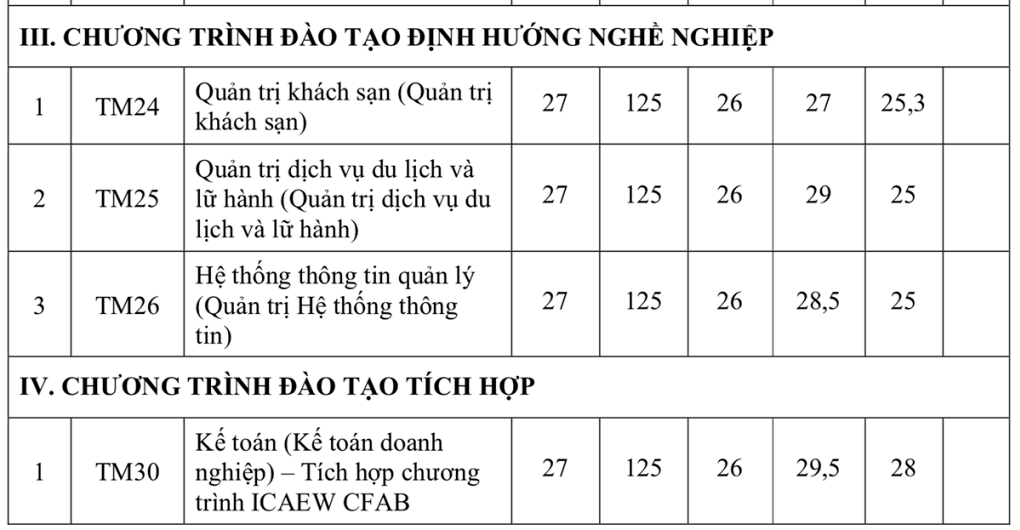 Đại học Thương mại lấy điểm chuẩn học bạ như thế nào? - Ảnh 5