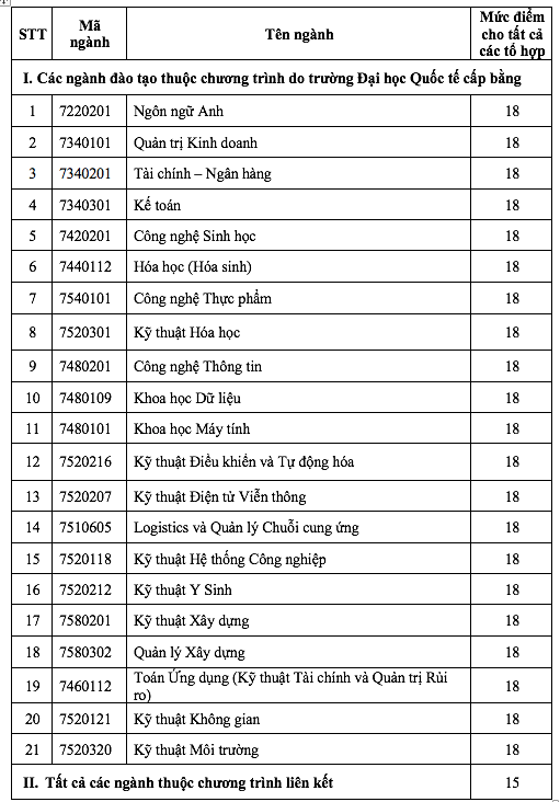 Thêm nhiều trường đại học công bố điểm sàn xét tuyển từ 15-18 điểm - Ảnh 2
