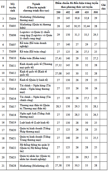 Điểm chuẩn đủ điều kiện trúng tuyển phương thức xét tuyển trước của Trường ĐH Thương mại - Ảnh 2