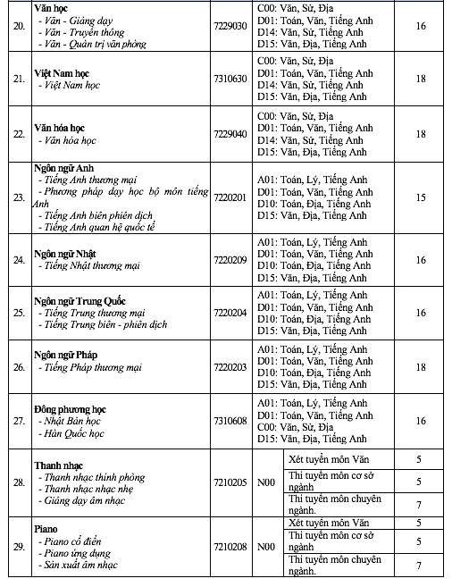 Thêm nhiều trường đại học công bố điểm sàn xét tuyển từ 15-18 điểm - Ảnh 5