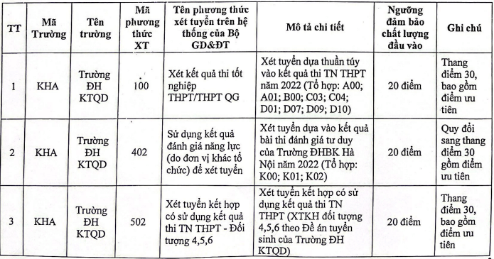 Đại học Kinh tế quốc dân, Thương mại lấy điểm sàn 19-21 - Ảnh 1
