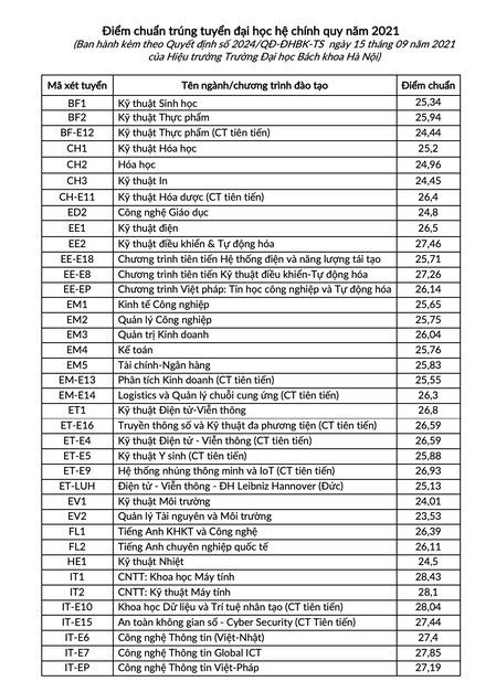 Thống kê điểm chuẩn 5 trường đại học phía bắc năm 2021 - Ảnh 2