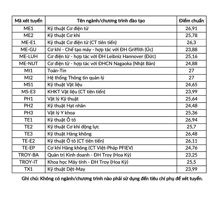 Thống kê điểm chuẩn 5 trường đại học phía bắc năm 2021 - Ảnh 3