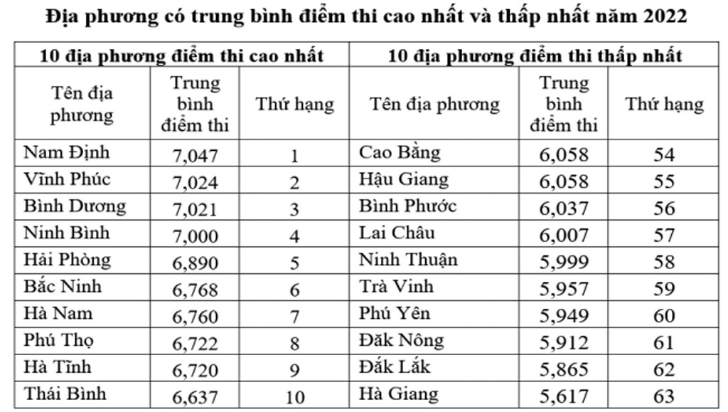 Kết quả tốt nghiệp THPT: Địa phương nào tụt hạng nhiều nhất, vì sao? - Ảnh 1