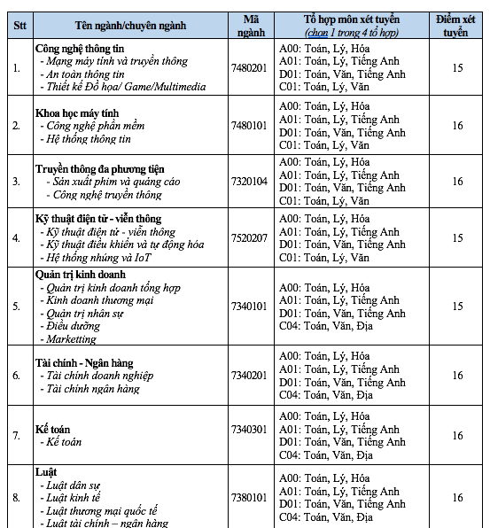 Thêm nhiều trường đại học công bố điểm sàn xét tuyển từ 15-18 điểm - Ảnh 3
