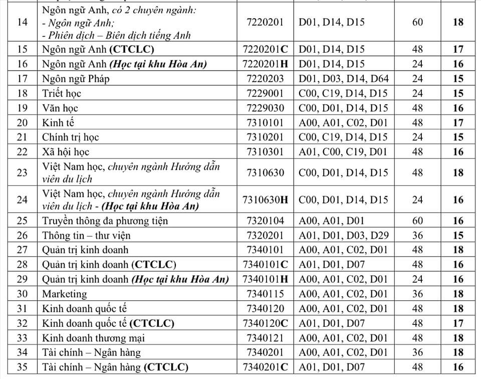 Điểm sàn Đại học Cần Thơ năm 2022 - Ảnh 2