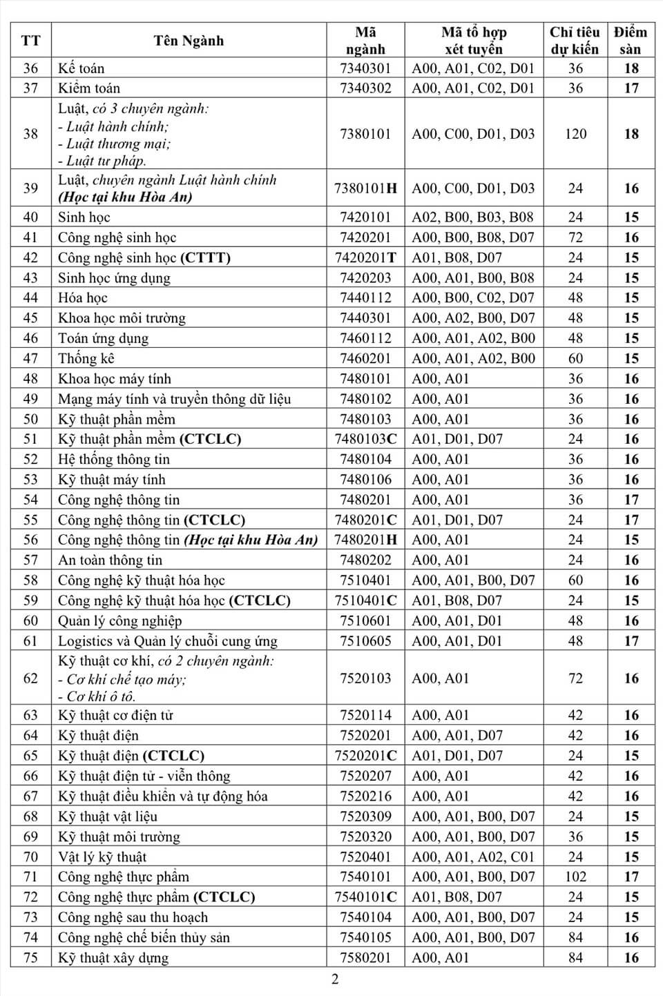 Điểm sàn Đại học Cần Thơ năm 2022 - Ảnh 4