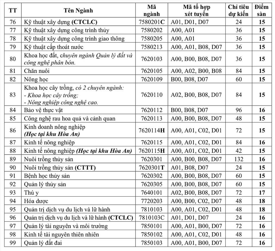 Điểm sàn Đại học Cần Thơ năm 2022 - Ảnh 3