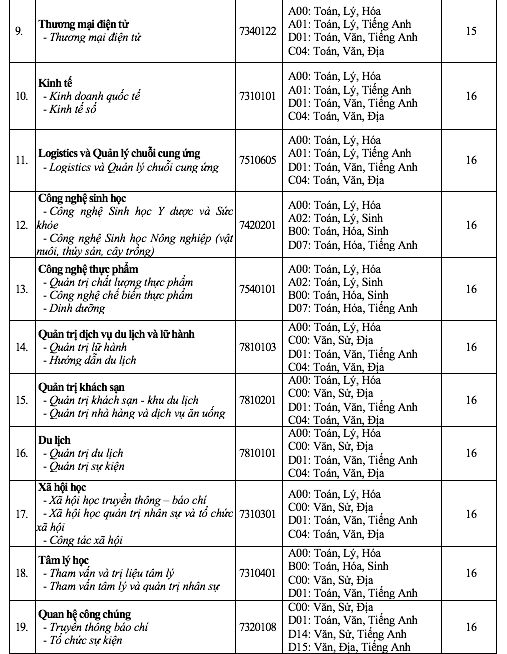Thêm nhiều trường đại học công bố điểm sàn xét tuyển từ 15-18 điểm - Ảnh 4