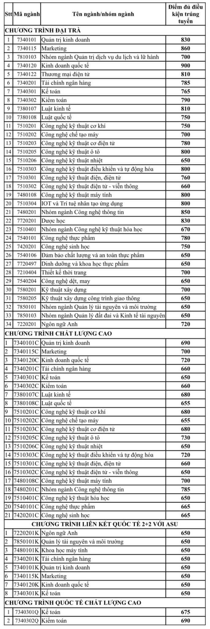 Điểm chuẩn Trường ĐH Công nghiệp TP.HCM 2022 theo xét đánh giá năng lực - Ảnh 1