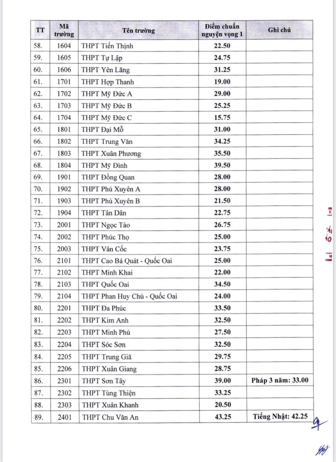 Công bố điểm chuẩn vào lớp 10 THPT không chuyên tại Hà Nội - Ảnh 3