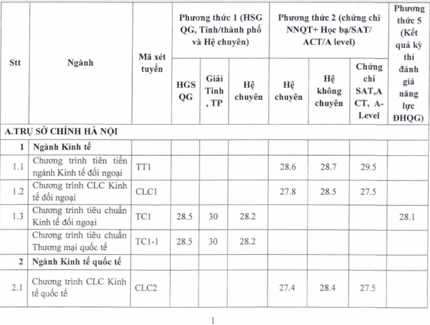 Vì sao Trường ĐH Ngoại thương có ngành ‘điểm chuẩn’ vượt trần 30?