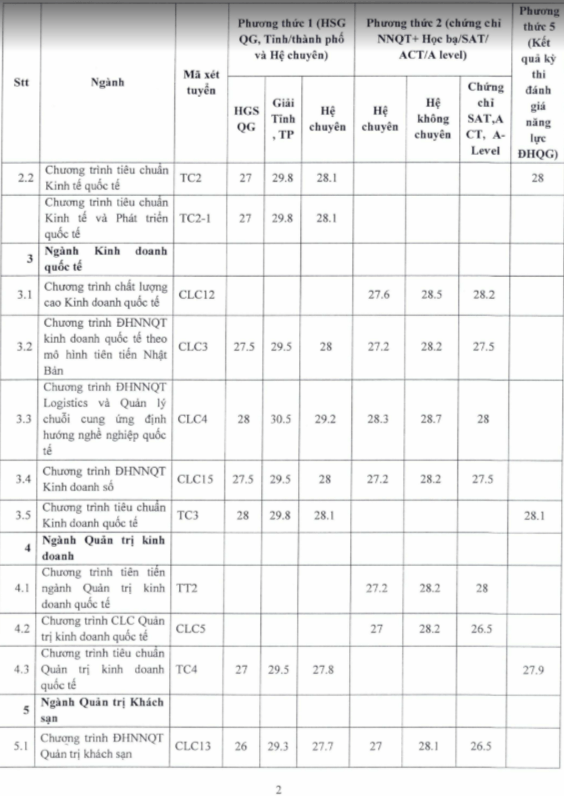 Vì sao Trường ĐH Ngoại thương có ngành ‘điểm chuẩn’ vượt trần 30? - Ảnh 2