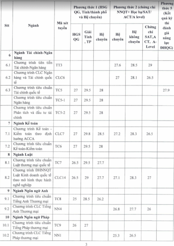 Vì sao Trường ĐH Ngoại thương có ngành ‘điểm chuẩn’ vượt trần 30? - Ảnh 3