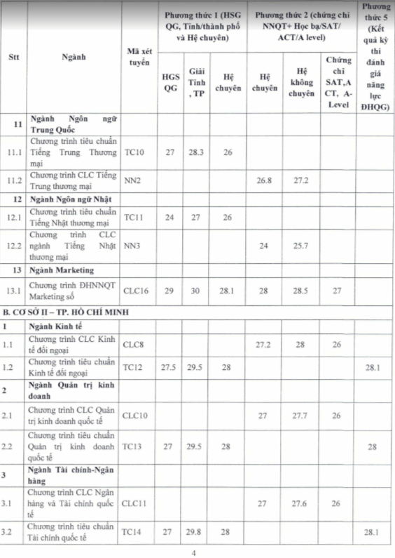 Vì sao Trường ĐH Ngoại thương có ngành ‘điểm chuẩn’ vượt trần 30? - Ảnh 4