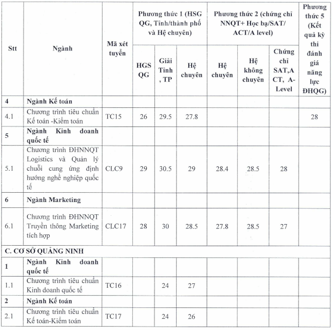 Vì sao Trường ĐH Ngoại thương có ngành ‘điểm chuẩn’ vượt trần 30? - Ảnh 5