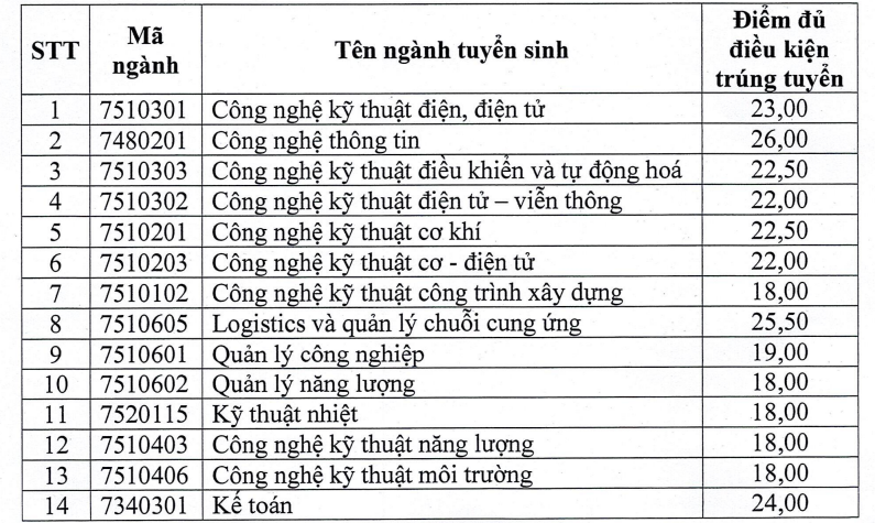 Nhiều trường lấy điểm chuẩn học bạ ở mức trung bình - Ảnh 1