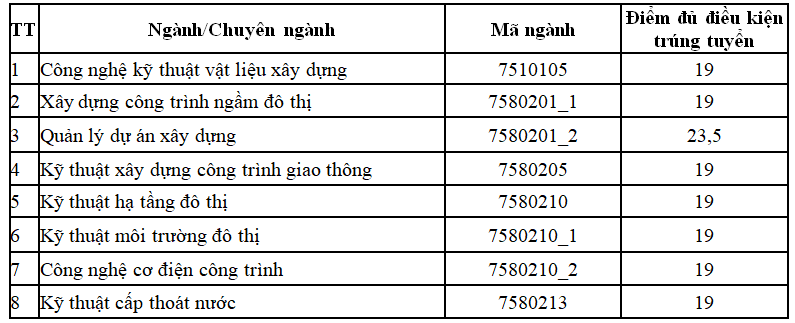 Nhiều trường lấy điểm chuẩn học bạ ở mức trung bình - Ảnh 3