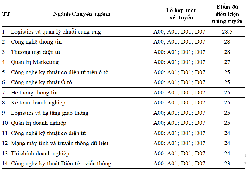 Nhiều trường lấy điểm chuẩn học bạ ở mức trung bình - Ảnh 4