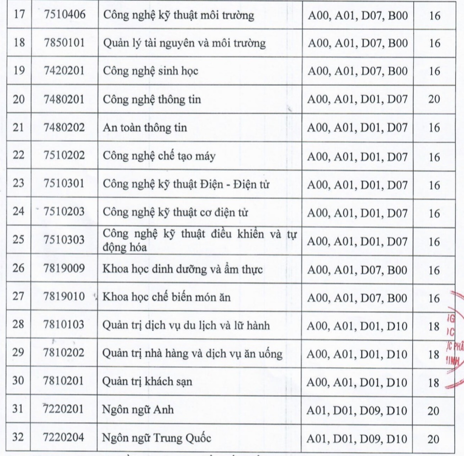 Trường ĐH Công nghiệp thực phẩm TP.HCM: Điểm sàn từ 16-20 điểm - Ảnh 2