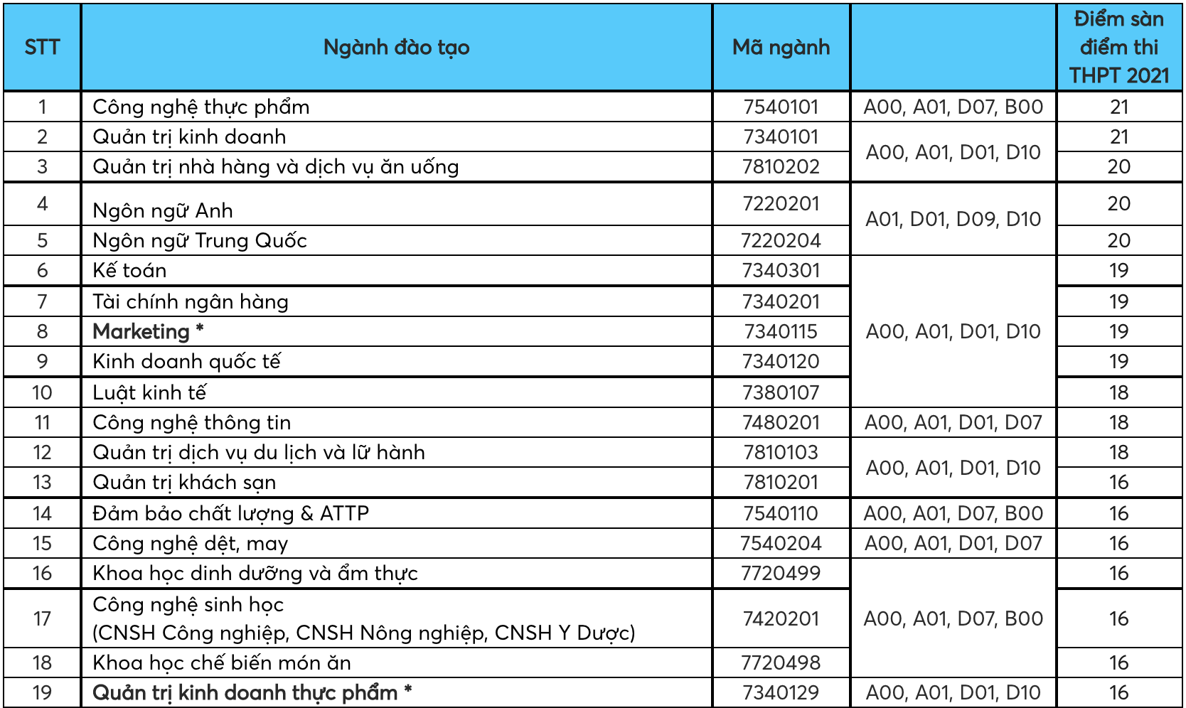 Trường ĐH Công nghiệp thực phẩm TP.HCM: Điểm sàn từ 16-20 điểm - Ảnh 3