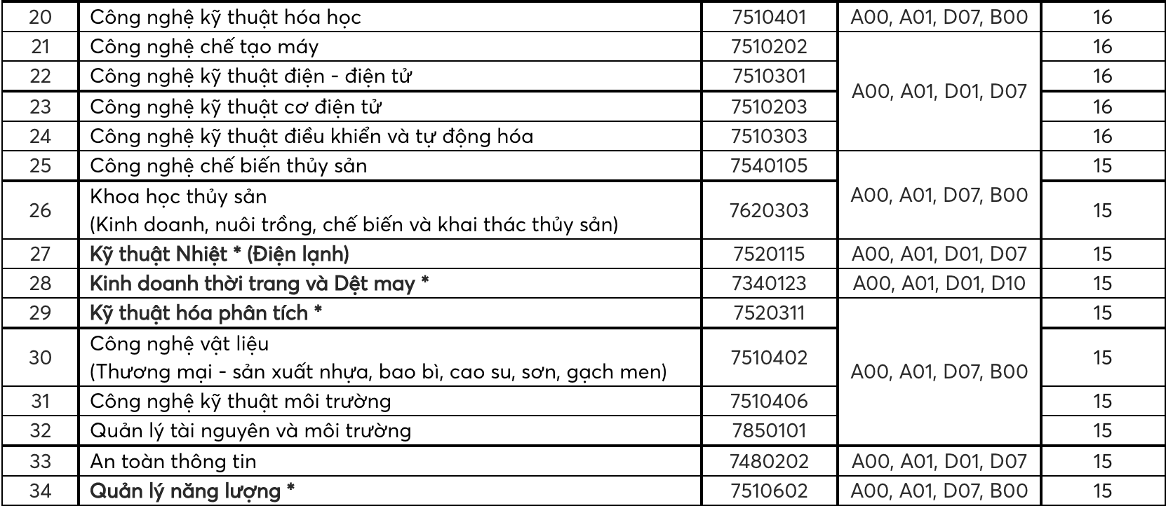 Trường ĐH Công nghiệp thực phẩm TP.HCM: Điểm sàn từ 16-20 điểm - Ảnh 4