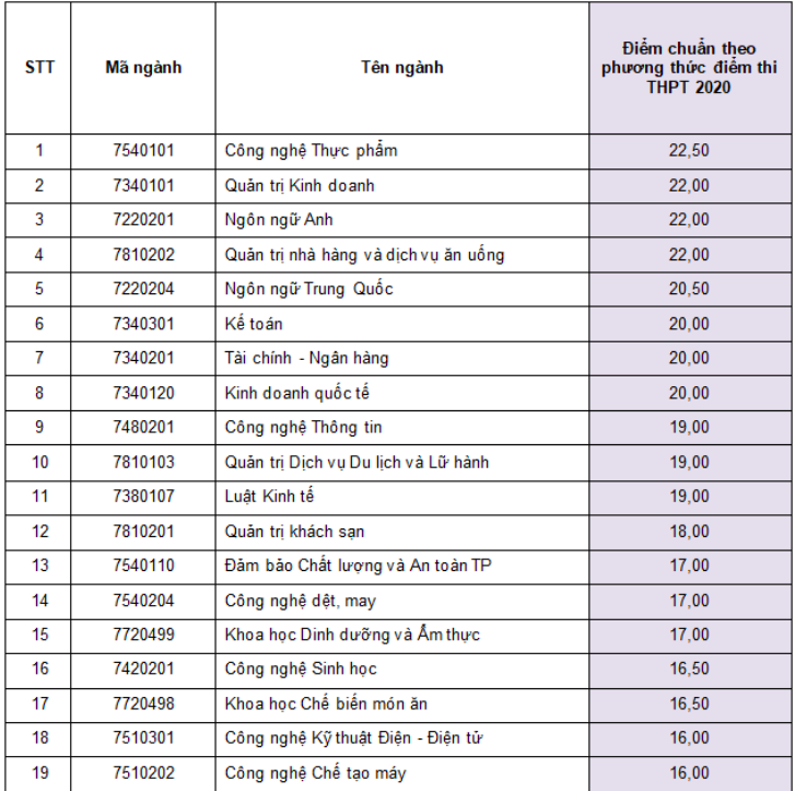 Trường ĐH Công nghiệp thực phẩm TP.HCM: Điểm sàn từ 16-20 điểm - Ảnh 5