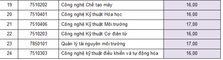 Trường ĐH Công nghiệp thực phẩm TP.HCM: Điểm sàn từ 16-20 điểm - Ảnh 6