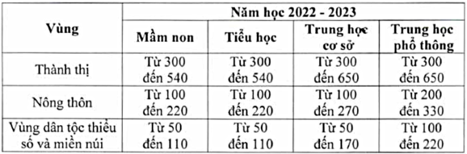 Đề xuất miễn học phí cho học sinh THCS - Ảnh 2