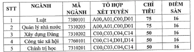 Thêm nhiều trường đại học công bố điểm sàn xét tuyển từ 15-18 điểm - Ảnh 1