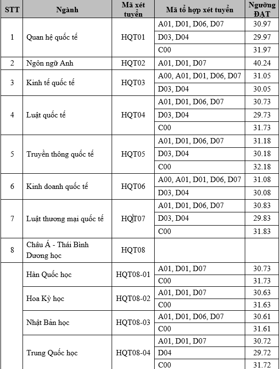 Tổng hợp điểm chuẩn xét tuyển Học viện Ngoại giao 3 năm gần đây - Ảnh 1