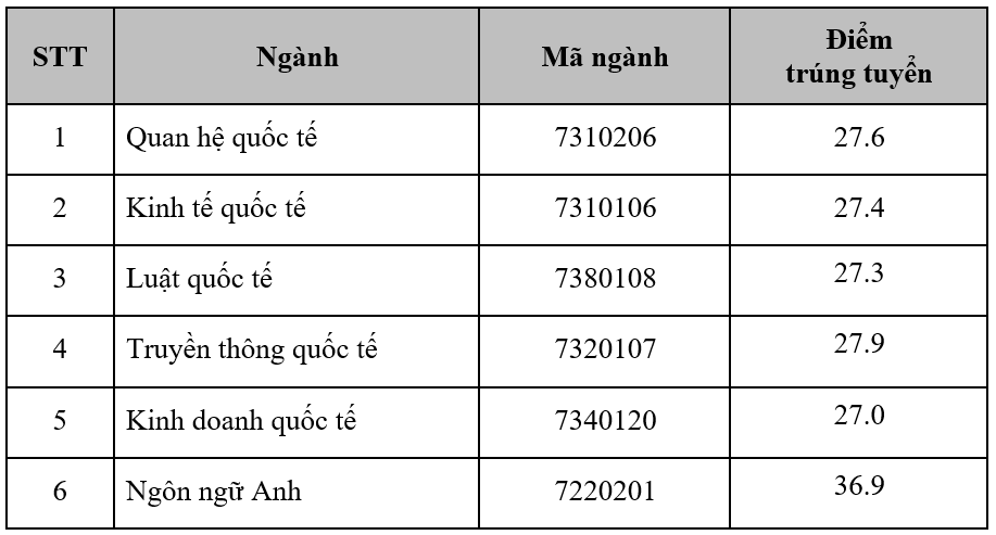 Tổng hợp điểm chuẩn xét tuyển Học viện Ngoại giao 3 năm gần đây - Ảnh 2