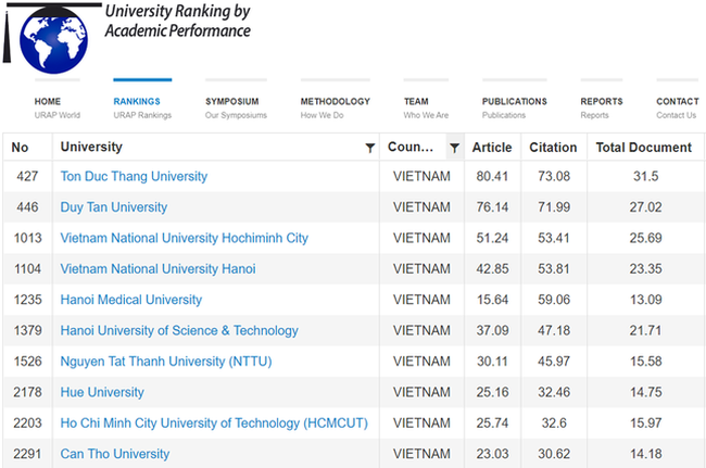 17 trường Việt Nam lọt top đại học có thành tựu học thuật tốt nhất thế giới - Ảnh 2
