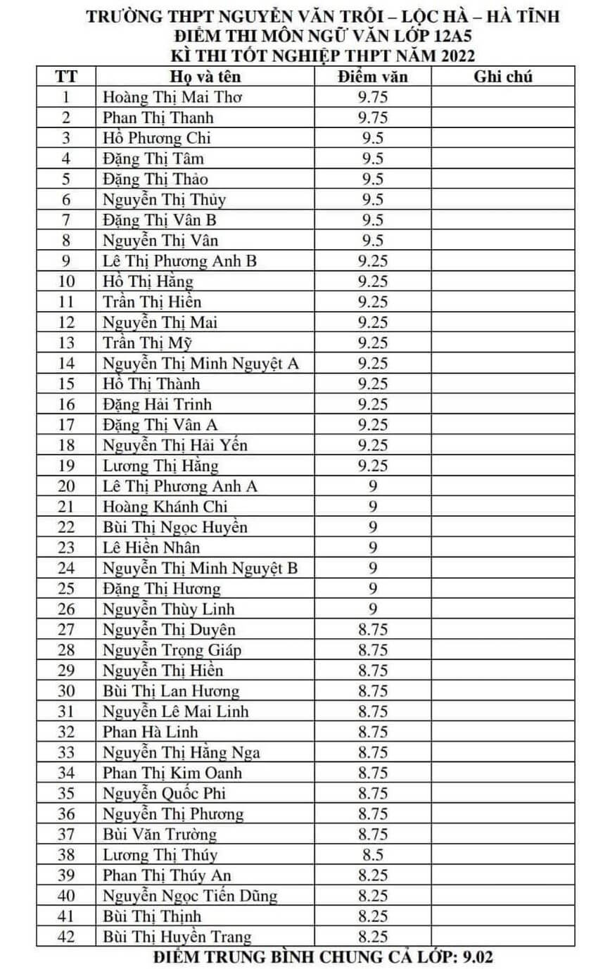 Một lớp học 42 học sinh có điểm trung bình môn ngữ văn 9,02 điểm - Ảnh 1