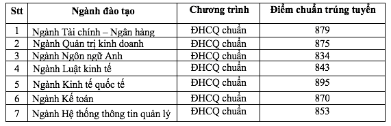 Trường ĐH Ngân hàng TP.HCM công bố điểm chuẩn trúng tuyển các phương thức đầu tiên - Ảnh 2