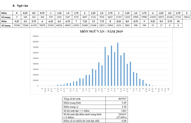 Tổng hợp phổ điểm 3 năm Toán Văn Anh kỳ thi tốt nghiệp THPT 2019, 2020, 2021 - Ảnh 1